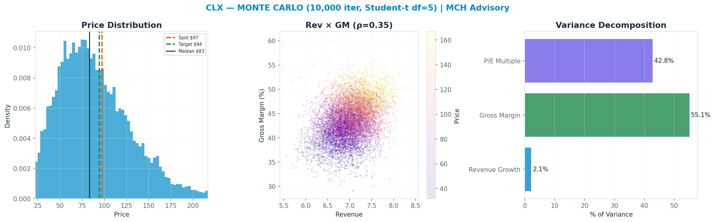 Monte Carlo distribution. Median $83; P(price > current) 37%. P10–P90: $40–<img src=