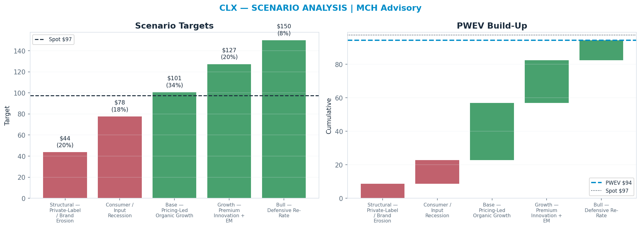 Five-scenario tree. Probability-weighted targets around the $97 spot; PWEV $94 (-3% vs spot · 12m). the payoff shows modest negative expectancy — downside mass dominates (range $44–<img src=