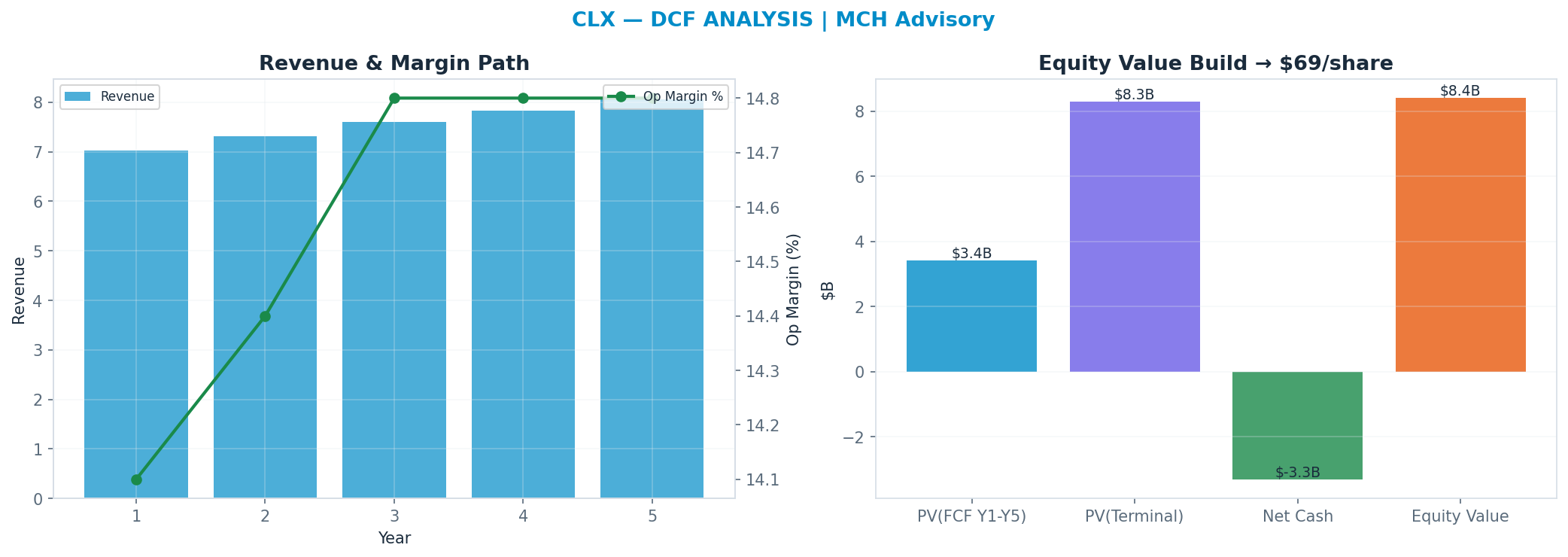 Independent DCF. WACC 7.5%, 13x terminal → $69.