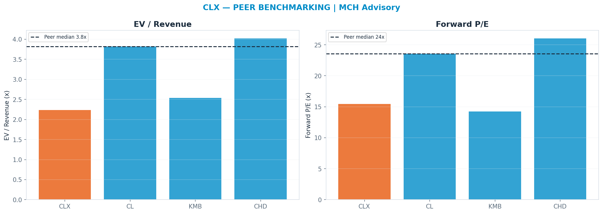 Cross-sectional peer benchmarking. Peer-median fwd P/E 23.58x → <img src=