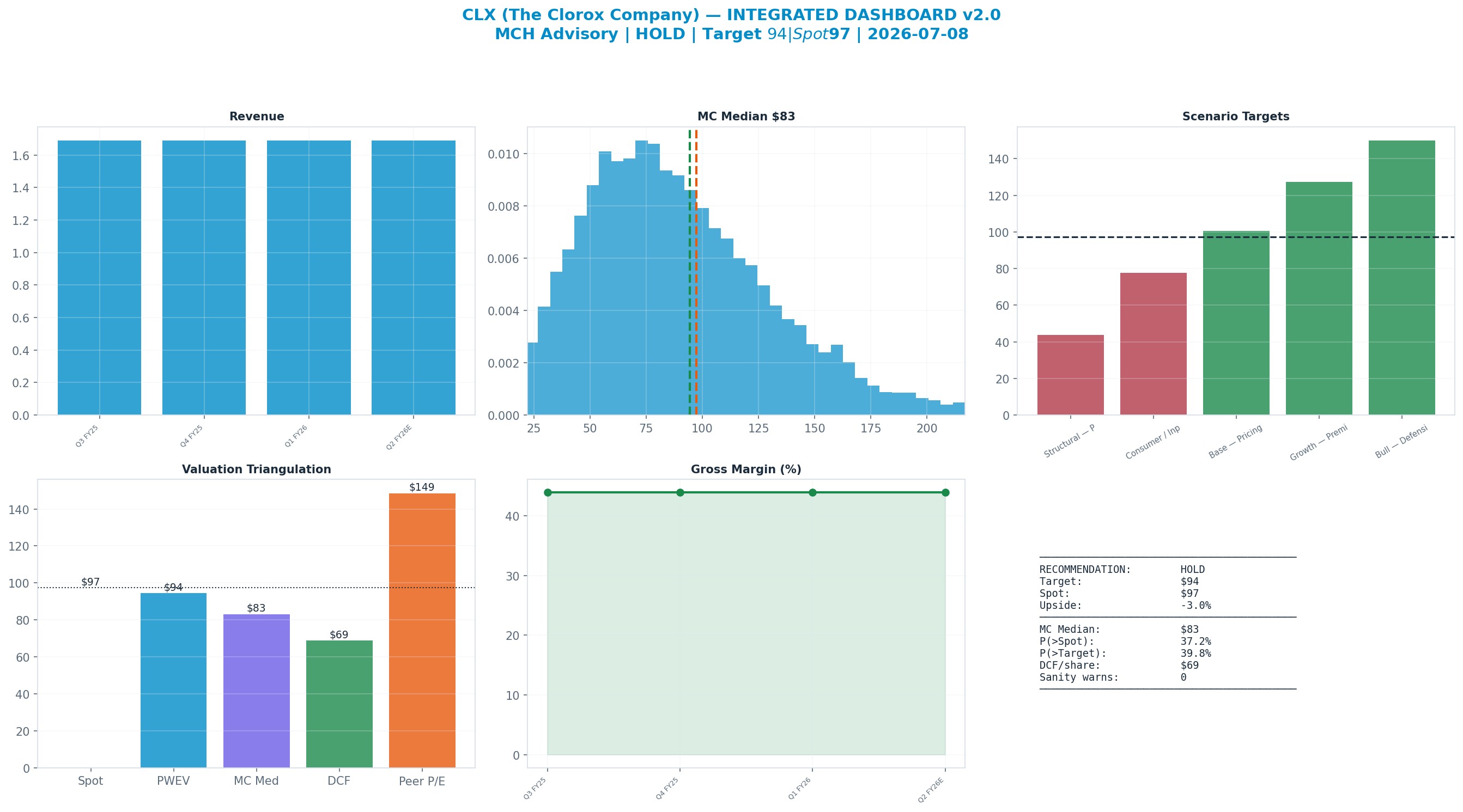 Integrated dashboard. The five valuation anchors bracket the $97 spot from $69 to <img src=