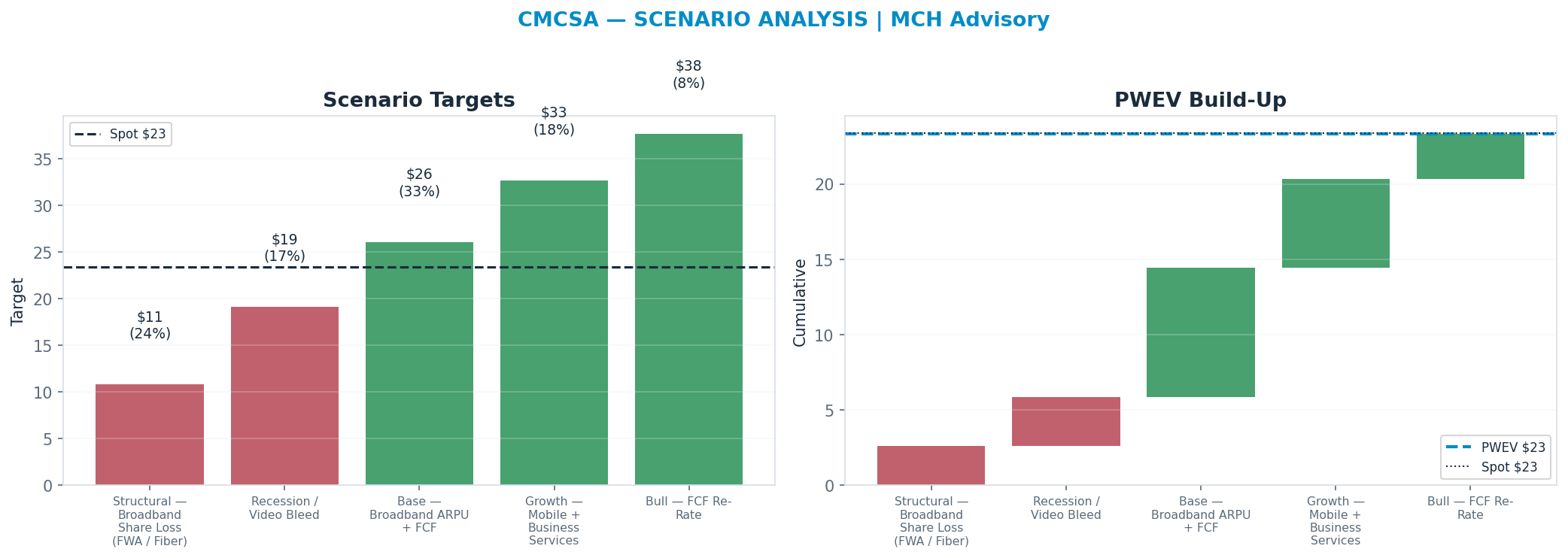 Five-scenario tree. Probability-weighted targets around the $23 spot; PWEV $23 (-0% vs spot · 12m). the payoff shows modest negative expectancy — downside mass dominates (range <img src=