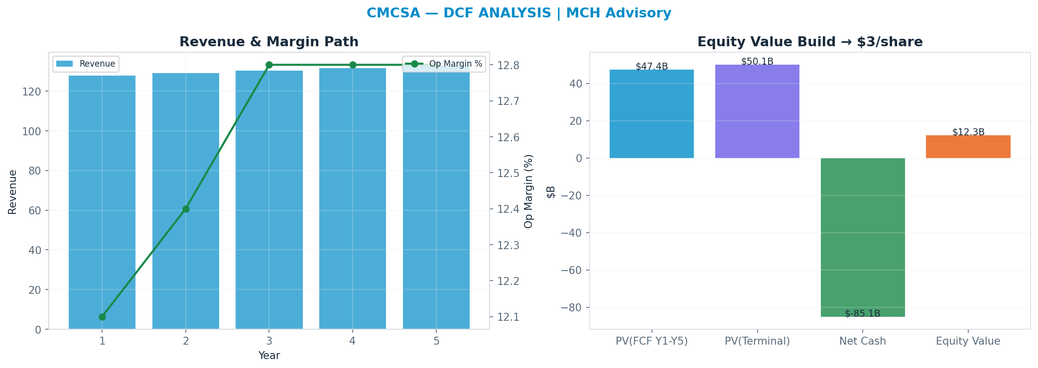 Independent DCF. WACC 8.5%, 6x terminal → $3.