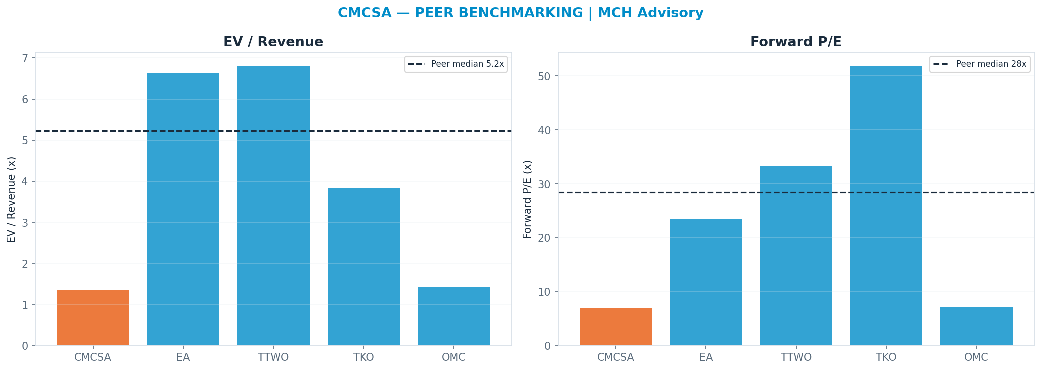Cross-sectional peer benchmarking. Peer-median fwd P/E 28.43x → $96; EV/Rev re-rate → <img src=