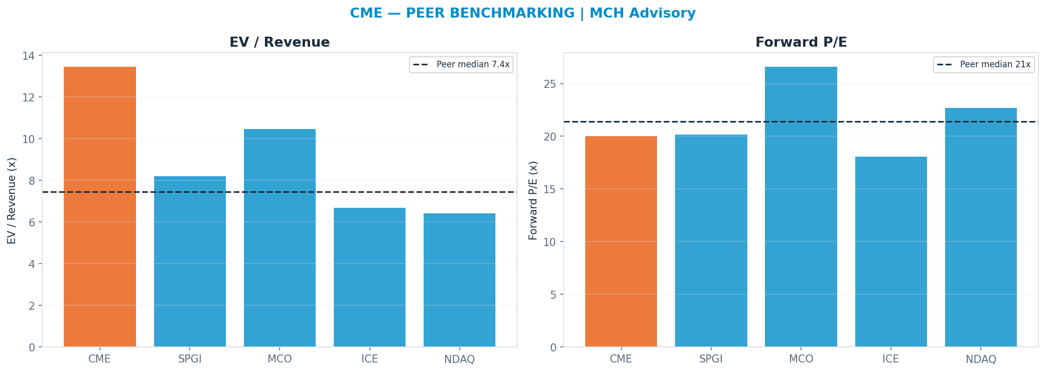Cross-sectional peer benchmarking. Peer-median fwd P/E 21.42x → $257; EV/Rev re-rate → <img src=