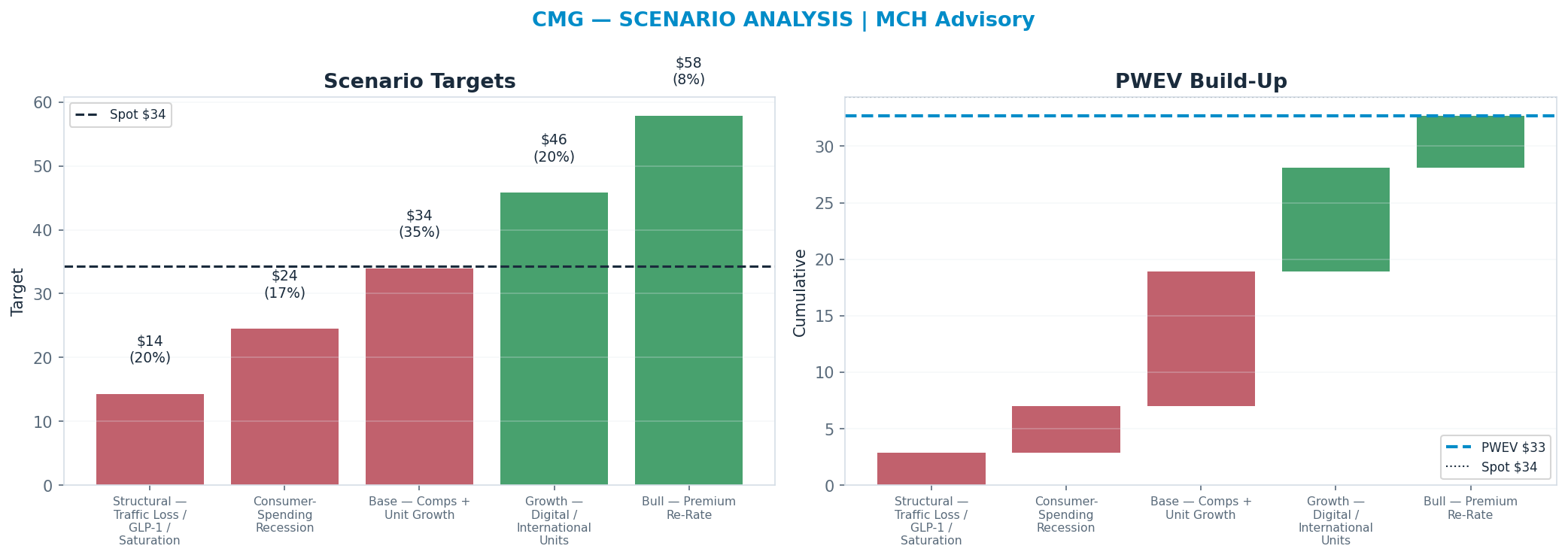 Five-scenario tree. Probability-weighted targets around the $34 spot; PWEV $33 (-5% vs spot · 12m). the payoff shows modest negative expectancy — downside mass dominates (range <img src=