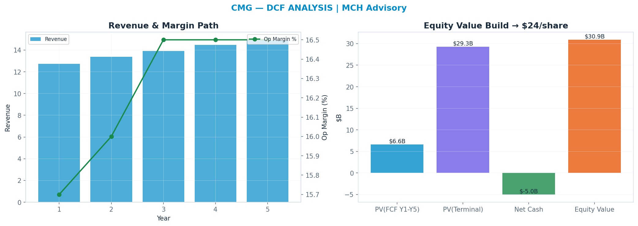 Independent DCF. WACC 8.0%, 24x terminal → $24.