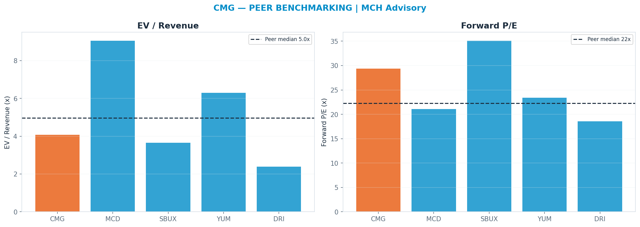 Cross-sectional peer benchmarking. Peer-median fwd P/E 22.26x → $26; EV/Rev re-rate → $43.