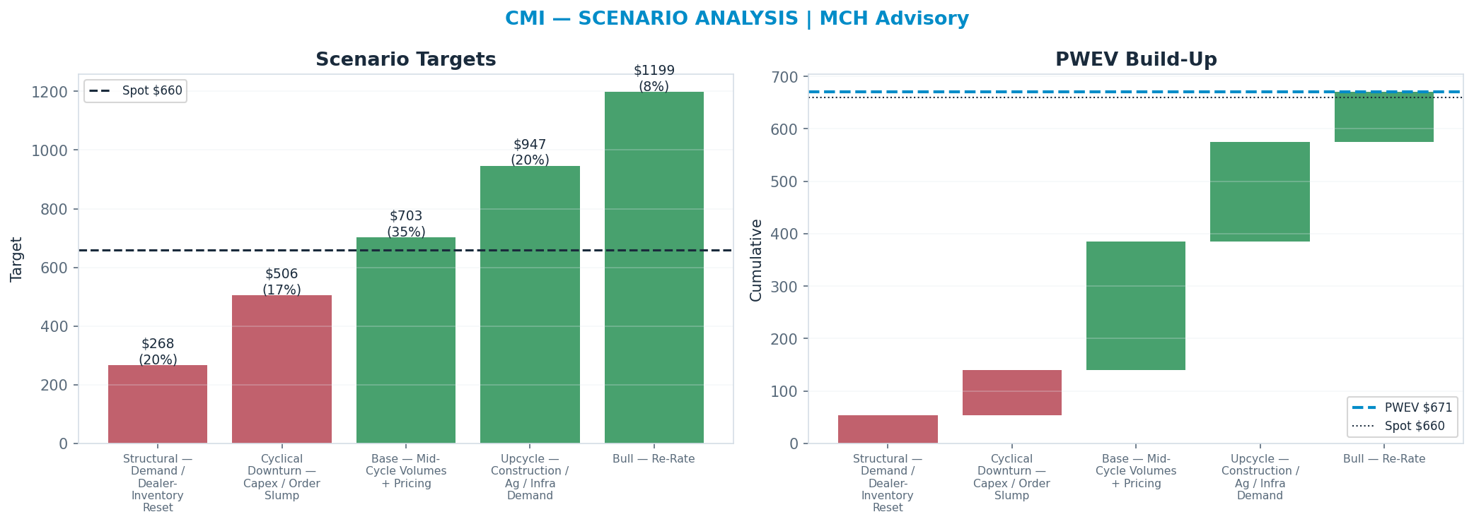 Five-scenario tree. Probability-weighted targets around the $660 spot; PWEV $671 (+2% vs spot · 12m). the payoff shows modest positive expectancy with material downside mass (range $268–<img src=