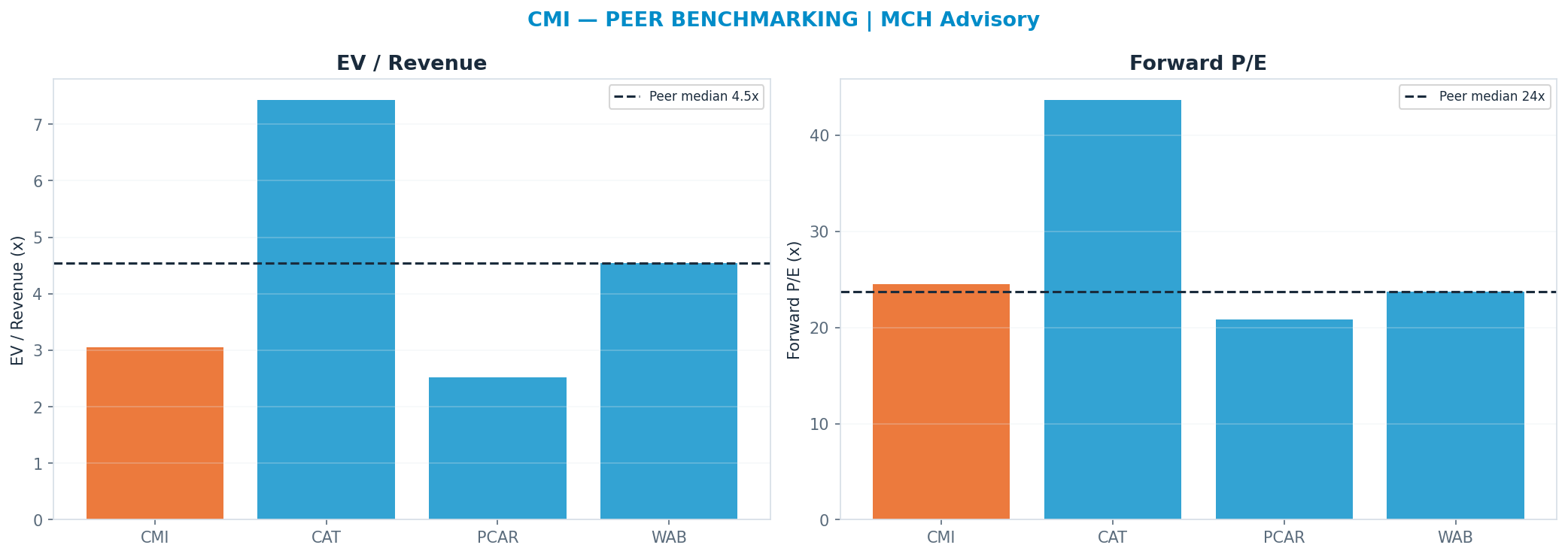 Cross-sectional peer benchmarking. Peer-median fwd P/E 23.75x → $639; EV/Rev re-rate → <img src=