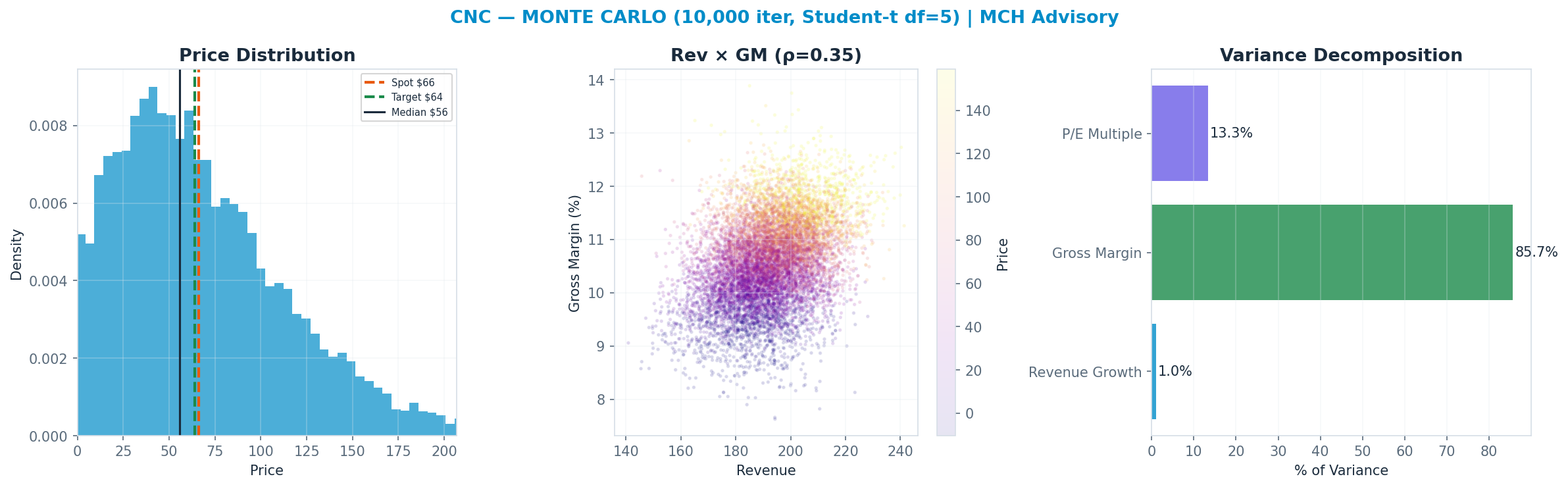 Monte Carlo distribution. Median $56; P(price > current) 41%. P10–P90: $2–<img src=