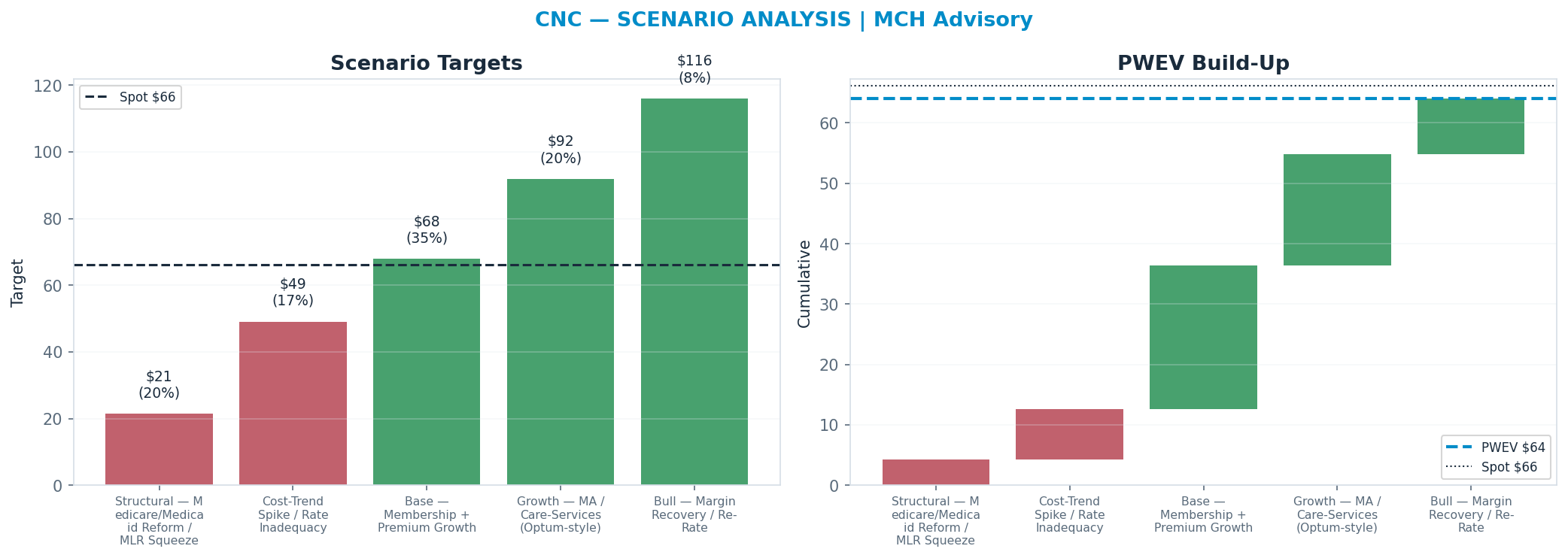 Five-scenario tree. Probability-weighted targets around the $66 spot; PWEV $64 (-3% vs spot · 12m). the payoff shows modest negative expectancy — downside mass dominates (range $21–<img src=