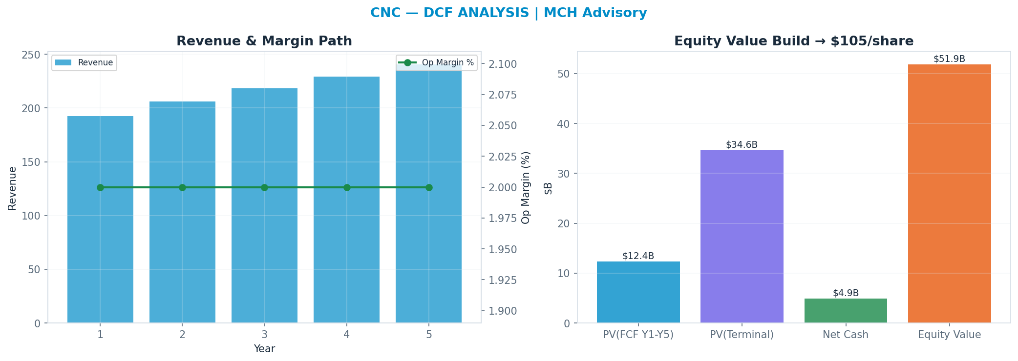 Independent DCF. WACC 8.5%, 15x terminal → <img src=
