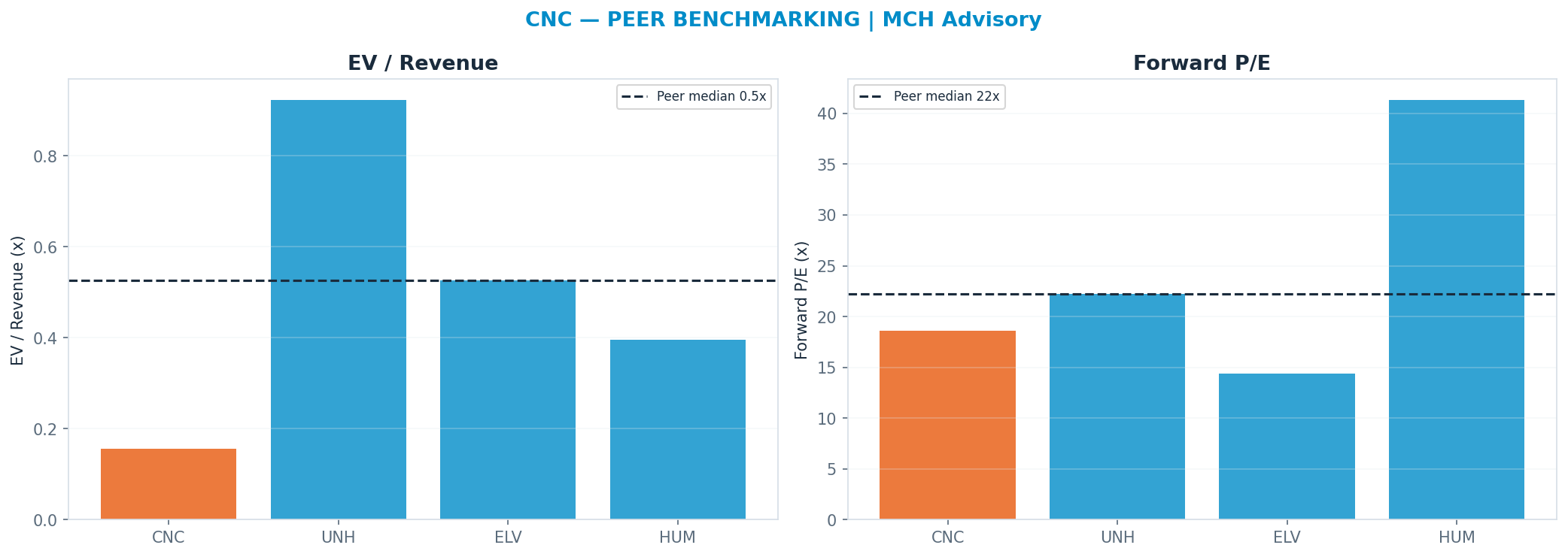 Cross-sectional peer benchmarking. Peer-median fwd P/E 22.22x → $79; EV/Rev re-rate → <img src=