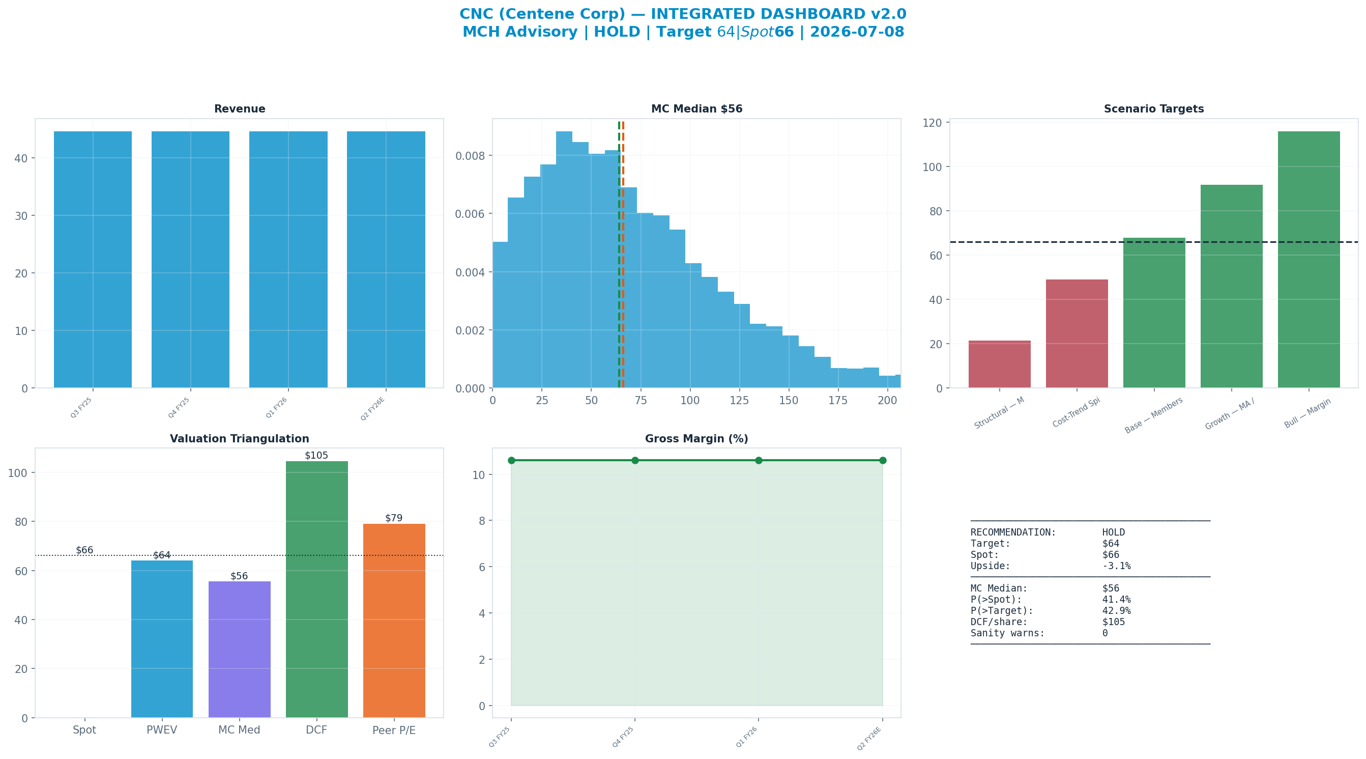 Integrated dashboard. The five valuation anchors bracket the $66 spot from $56 to <img src=
