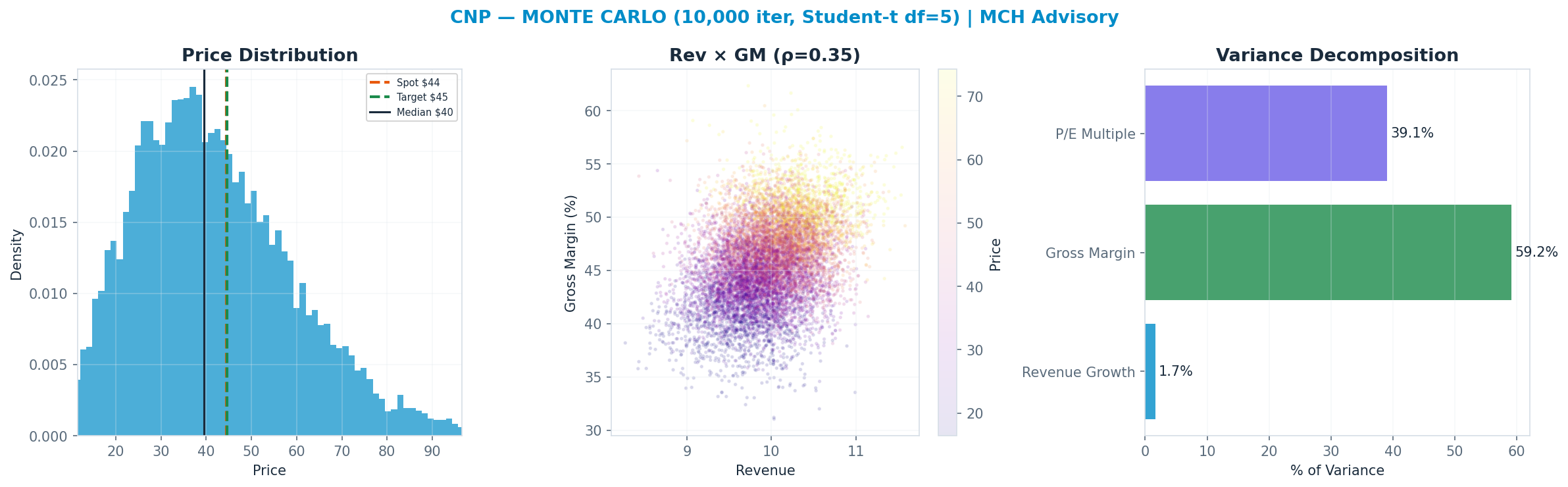 Monte Carlo distribution. Median $40; P(price > current) 39%. P10–P90: $20–$66.