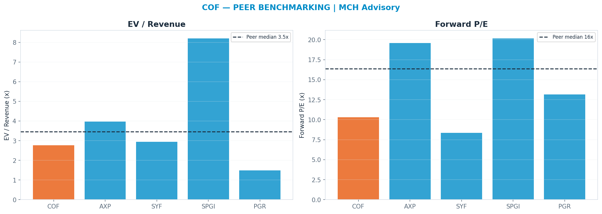 Cross-sectional peer benchmarking. Peer-median fwd P/E 16.365000000000002x → $322; EV/Rev re-rate → $243.