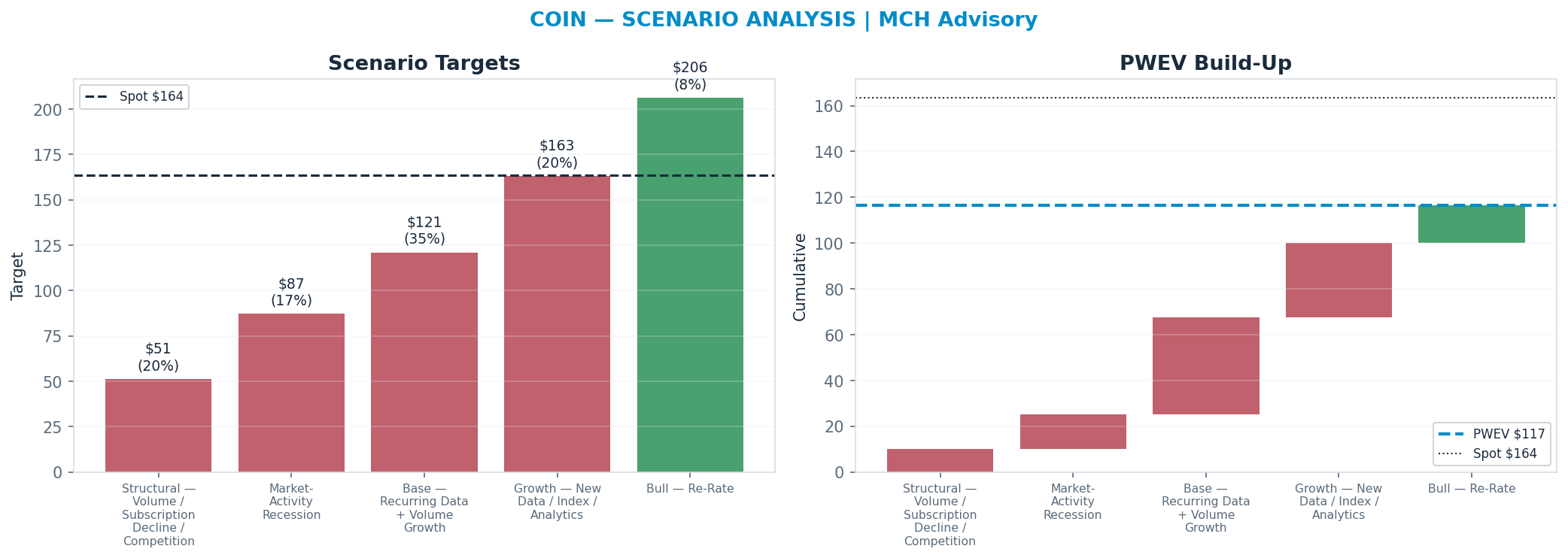 Five-scenario tree. Probability-weighted targets around the <img src=