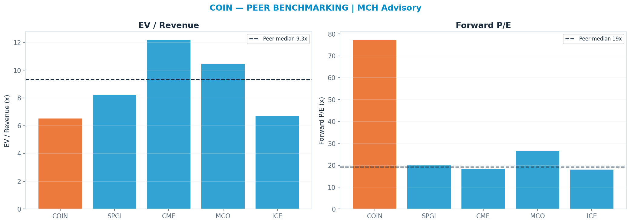 Cross-sectional peer benchmarking. Peer-median fwd P/E 19.27x → $41; EV/Rev re-rate → $230.