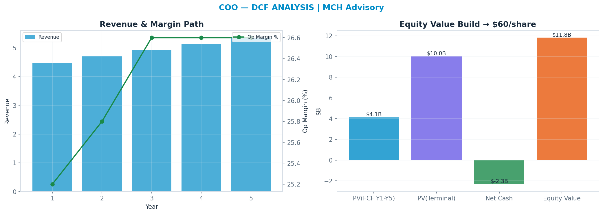 Independent DCF. WACC 8.5%, 13x terminal → $60.