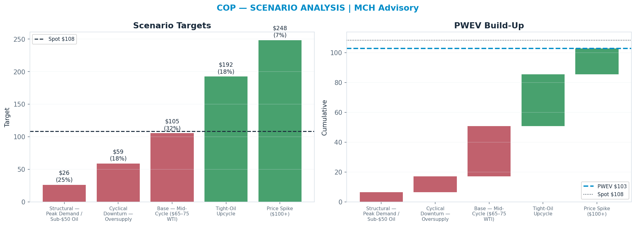 Five-scenario tree. Probability-weighted targets around the <img src=
