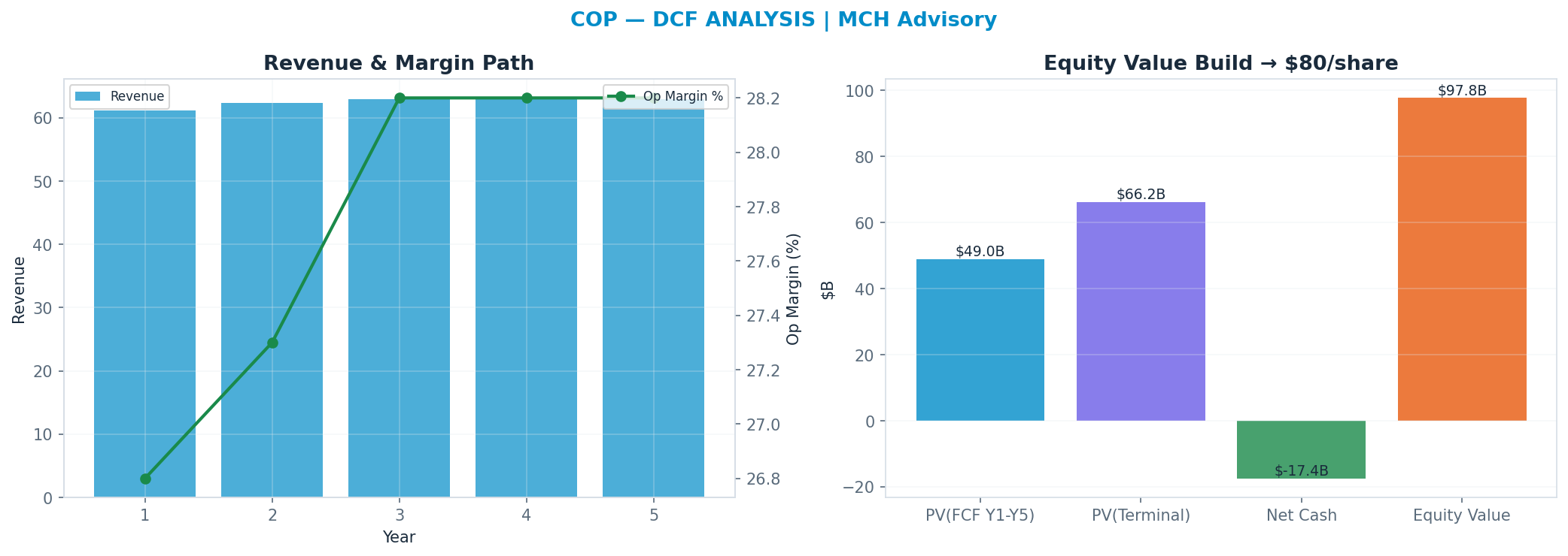 Independent DCF. WACC 10.0%, 8x terminal → $80.