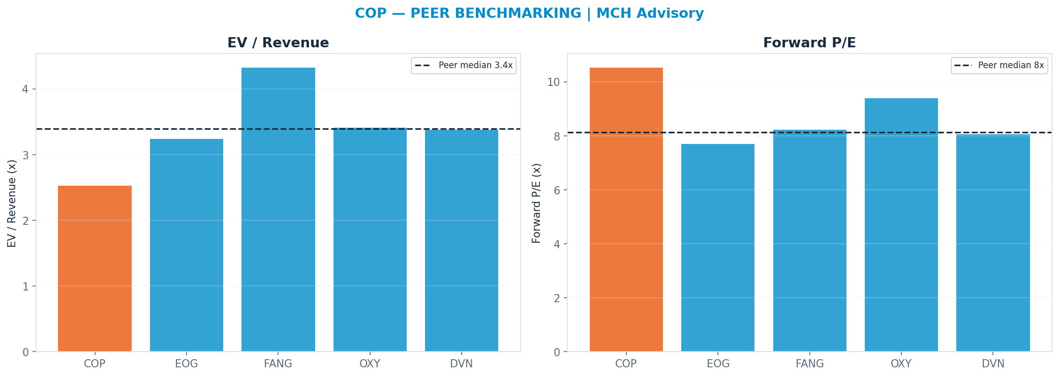 Cross-sectional peer benchmarking. Peer-median fwd P/E 8.135000000000002x → $84; EV/Rev re-rate → <img src=