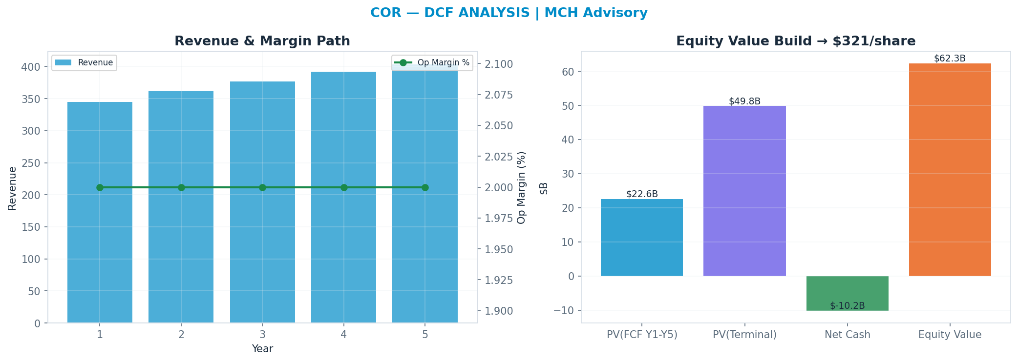 Independent DCF. WACC 8.0%, 12x terminal → $321.