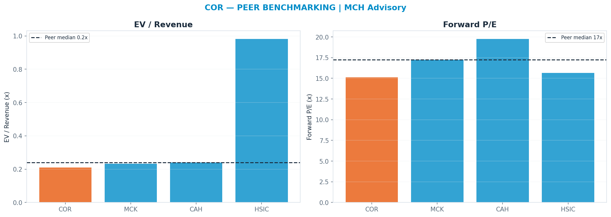 Cross-sectional peer benchmarking. Peer-median fwd P/E 17.24x → $347; EV/Rev re-rate → $353.