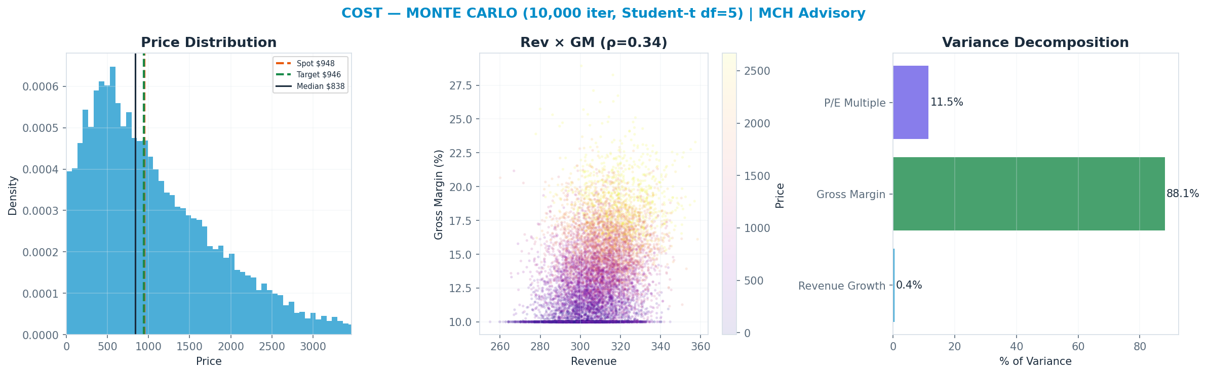 Monte Carlo distribution. Median $838; P(price > current) 45%. P10–P90: <img src=