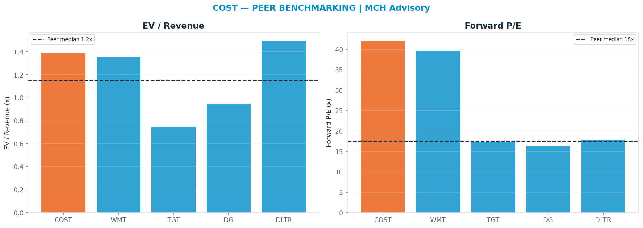 Cross-sectional peer benchmarking. Peer-median fwd P/E 17.58x → $396; EV/Rev re-rate → $790.