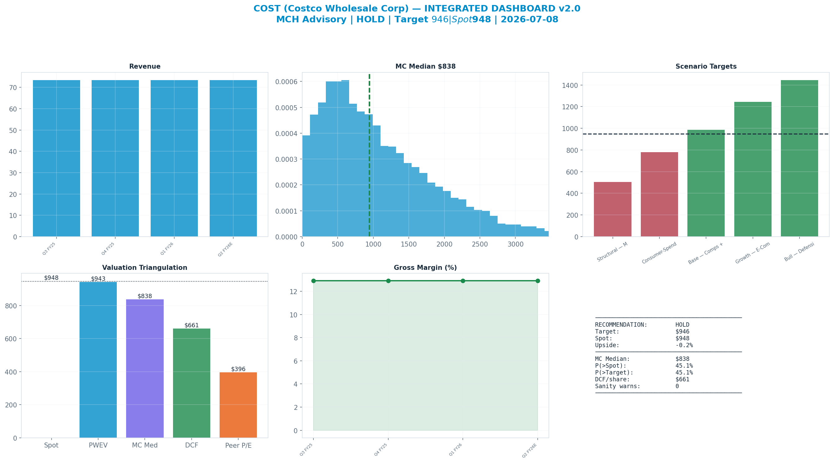 Integrated dashboard. The five valuation anchors bracket the $948 spot from $396 to $943 — stretched — spot sits above the skeptical blend.