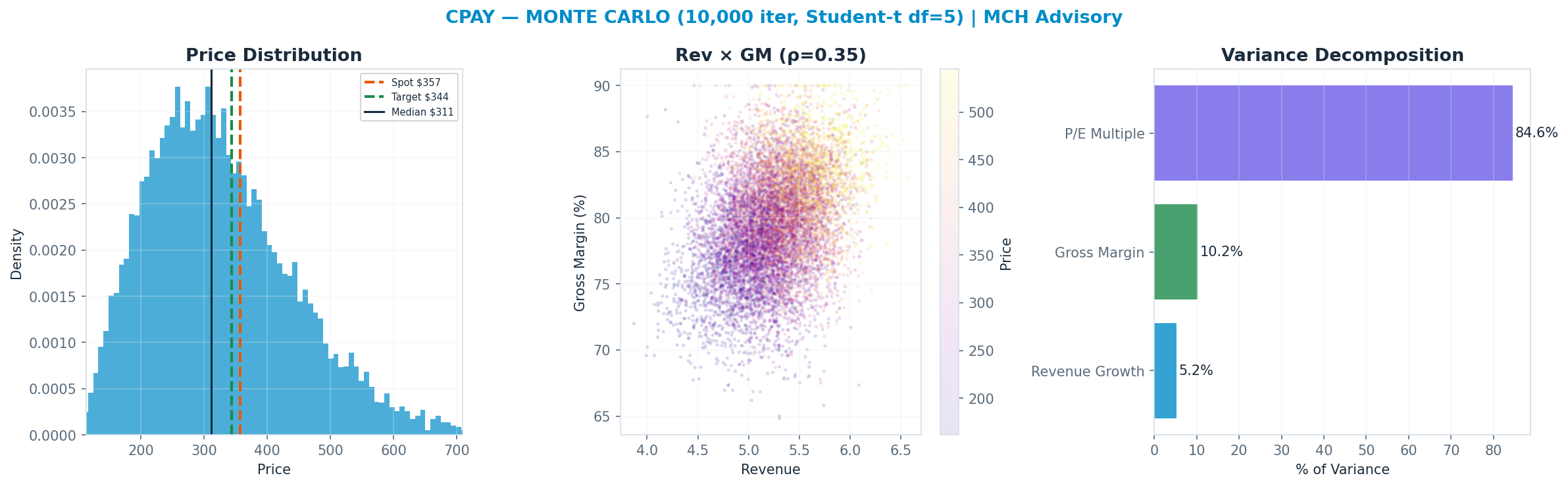 Monte Carlo distribution. Median $311; P(price > current) 35%. P10–P90: <img src=