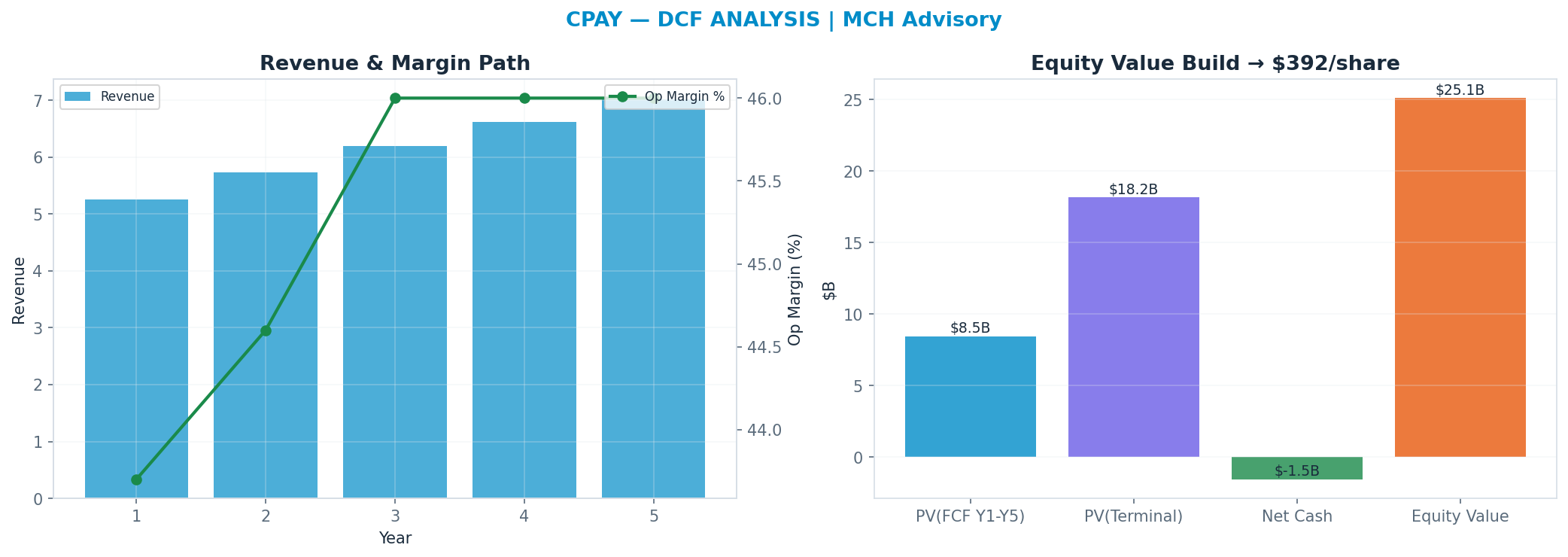 Independent DCF. WACC 9.0%, 11x terminal → $392.