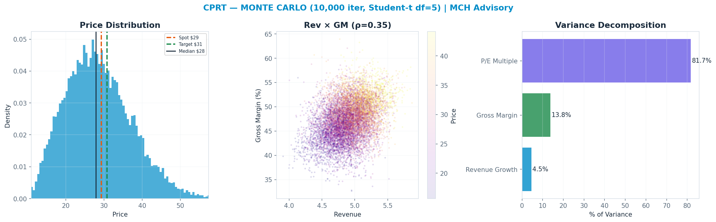 Monte Carlo distribution. Median $28; P(price > current) 44%. P10–P90: <img src=