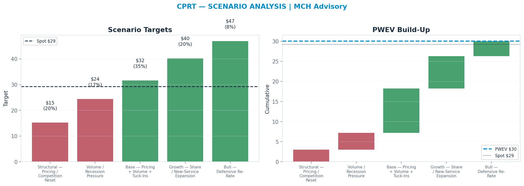 Five-scenario tree. Probability-weighted targets around the $29 spot; PWEV $30 (+3% vs spot · 12m). the payoff shows modest positive expectancy with material downside mass (range <img src=