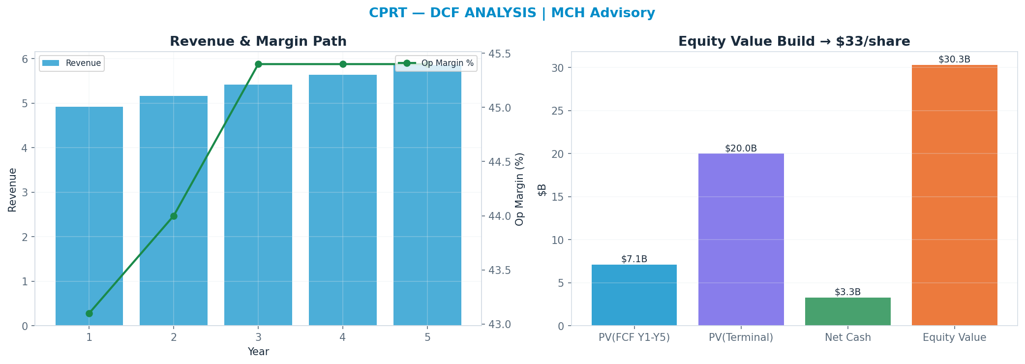 Independent DCF. WACC 8.0%, 15x terminal → $33.
