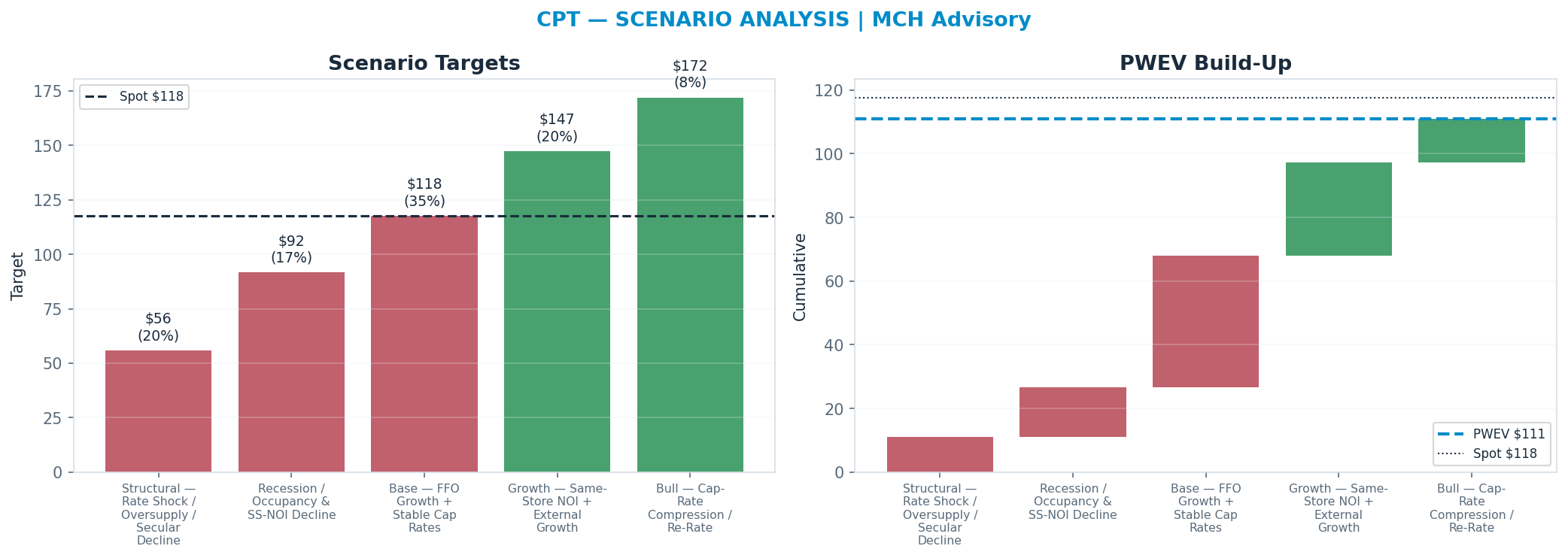 Five-scenario tree. Probability-weighted targets around the <img src=