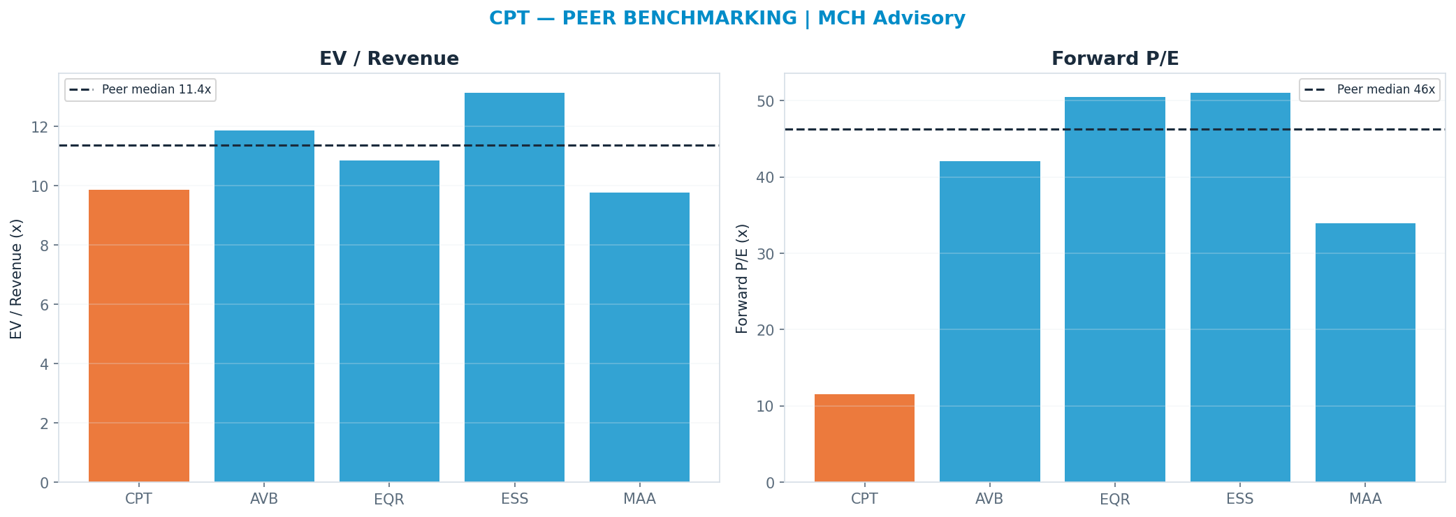 Cross-sectional peer benchmarking. Peer-median fwd P/E 46.265x → $470; EV/Rev re-rate → <img src=