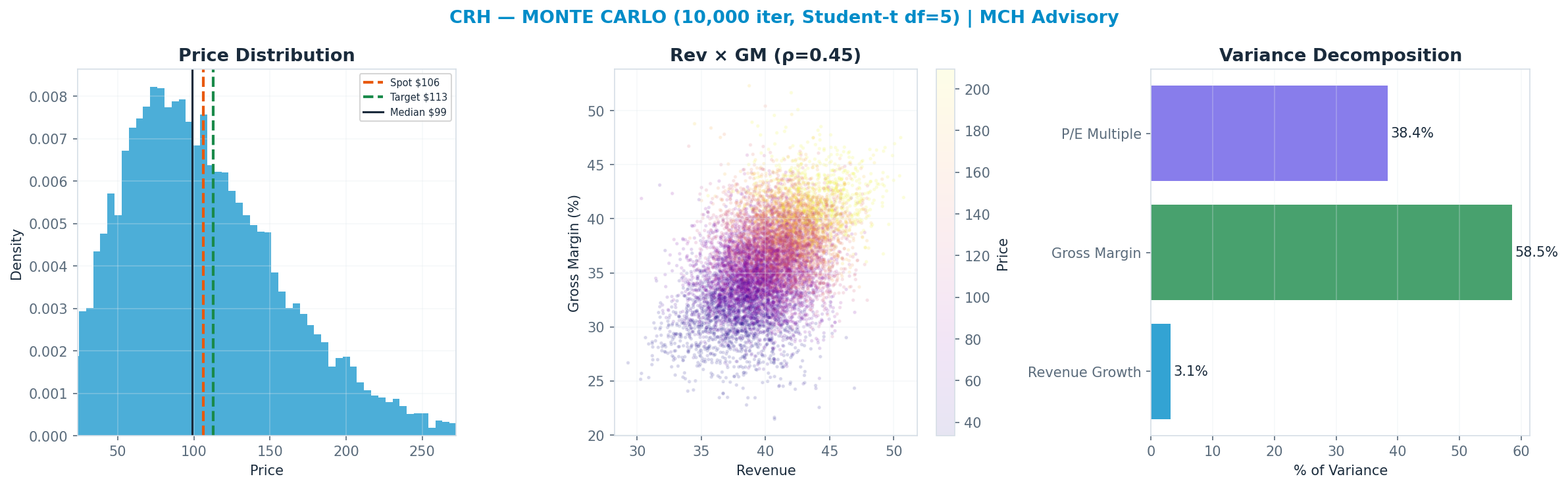 Monte Carlo distribution. Median $99; P(price > current) 45%. P10–P90: $44–<img src=