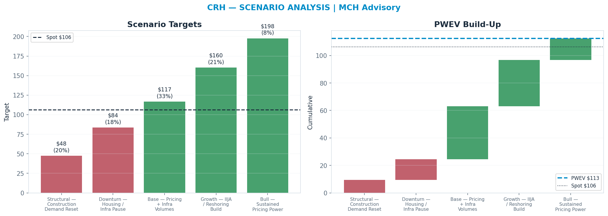 Five-scenario tree. Probability-weighted targets around the <img src=