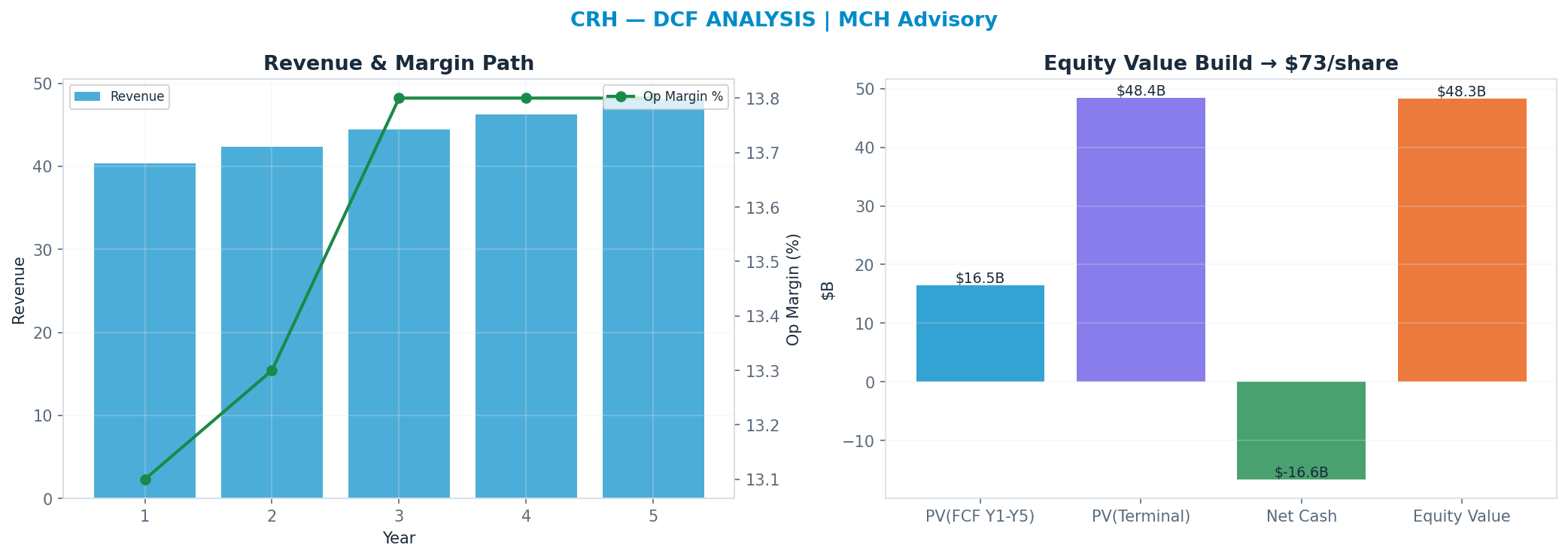 Independent DCF. WACC 8.5%, 16x terminal → $73.