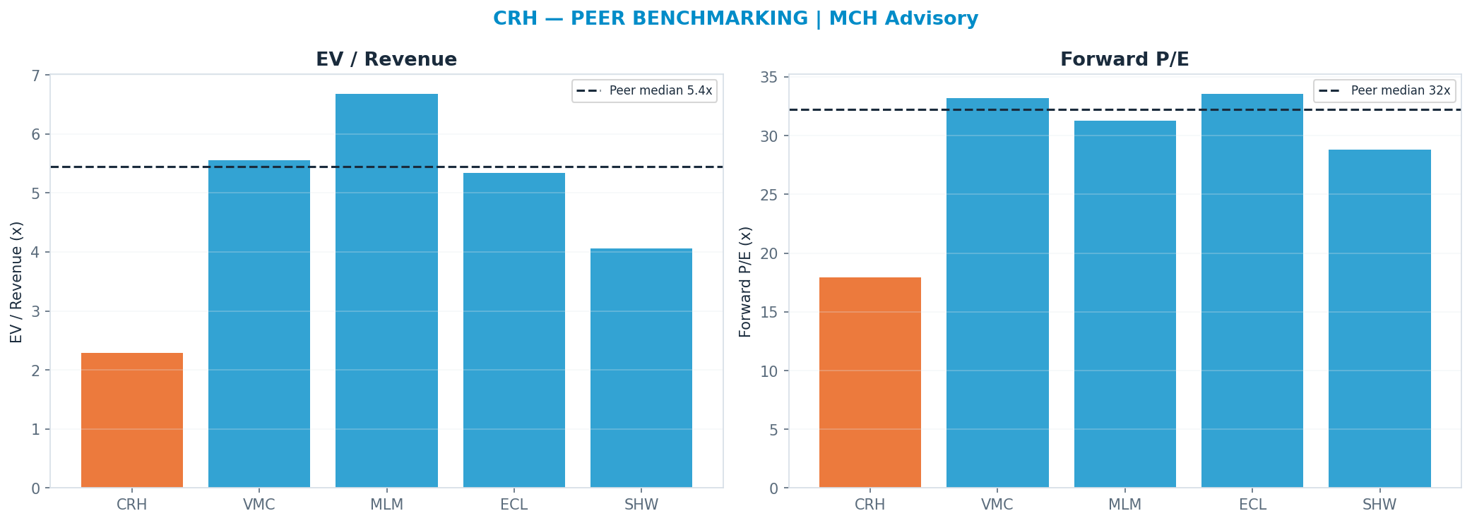 Cross-sectional peer benchmarking. Peer-median fwd P/E 32.235x → <img src=