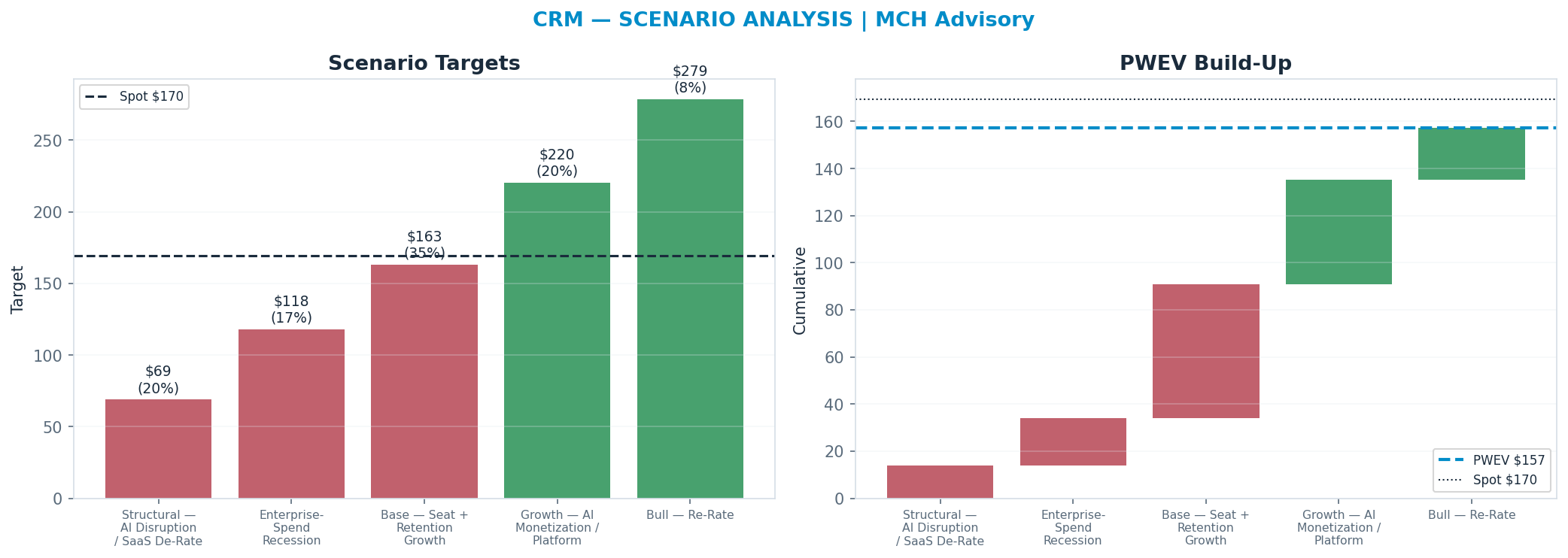 Five-scenario tree. Probability-weighted targets around the <img src=