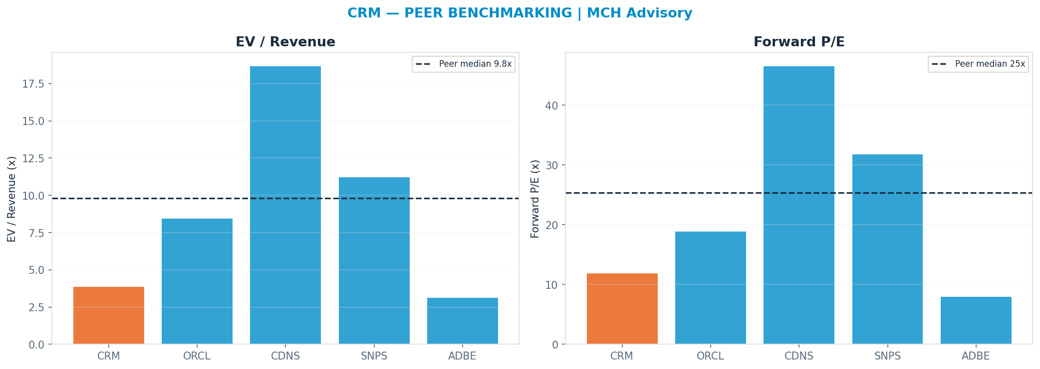 Cross-sectional peer benchmarking. Peer-median fwd P/E 25.310000000000002x → $363; EV/Rev re-rate → $495.