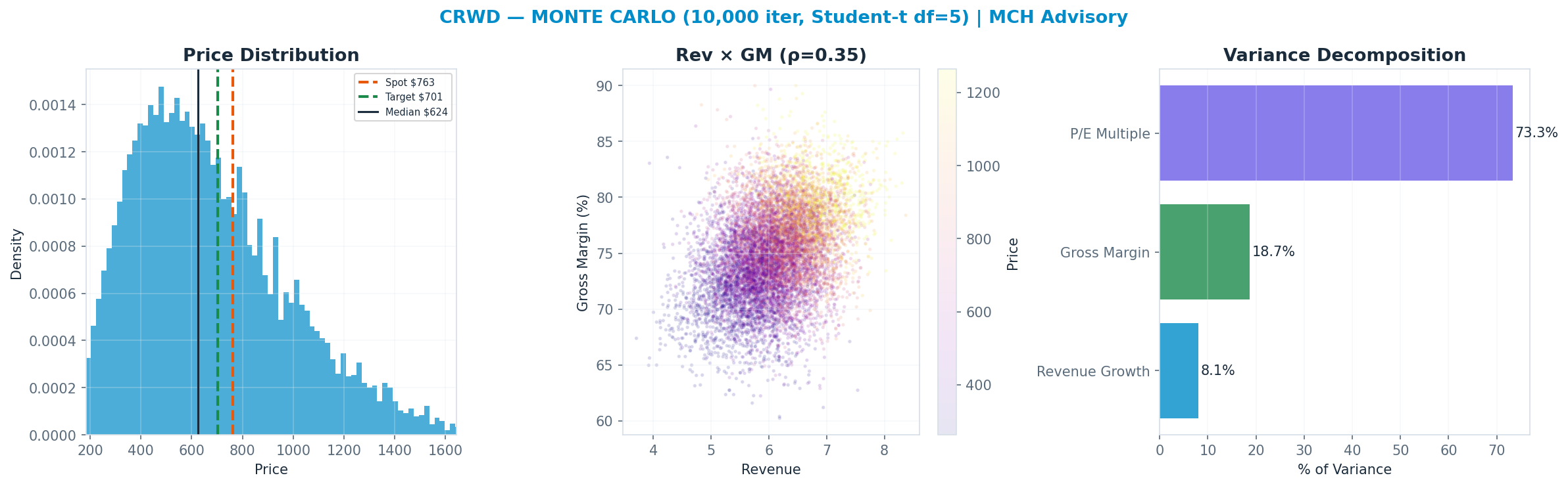 Monte Carlo distribution. Median $624; P(price > current) 34%. P10–P90: $322–<img src=