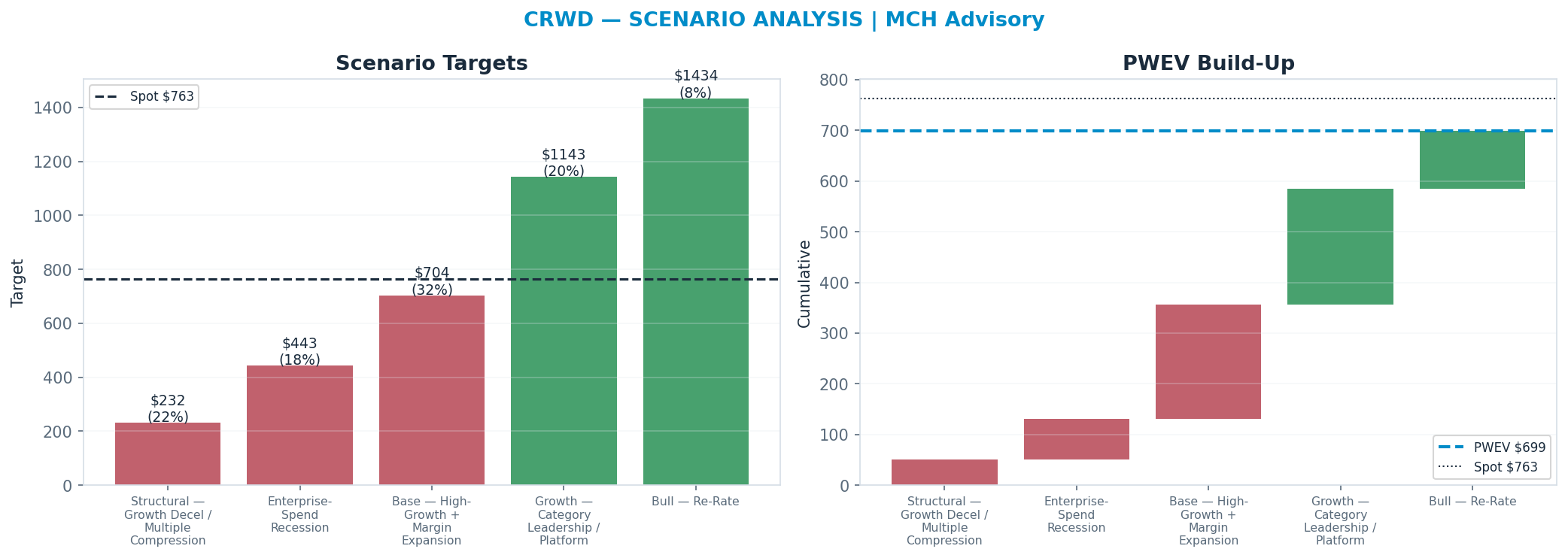 Five-scenario tree. Probability-weighted targets around the $763 spot; PWEV $699 (-8% vs spot · 12m). the payoff shows modest negative expectancy — downside mass dominates (range $232–<img src=