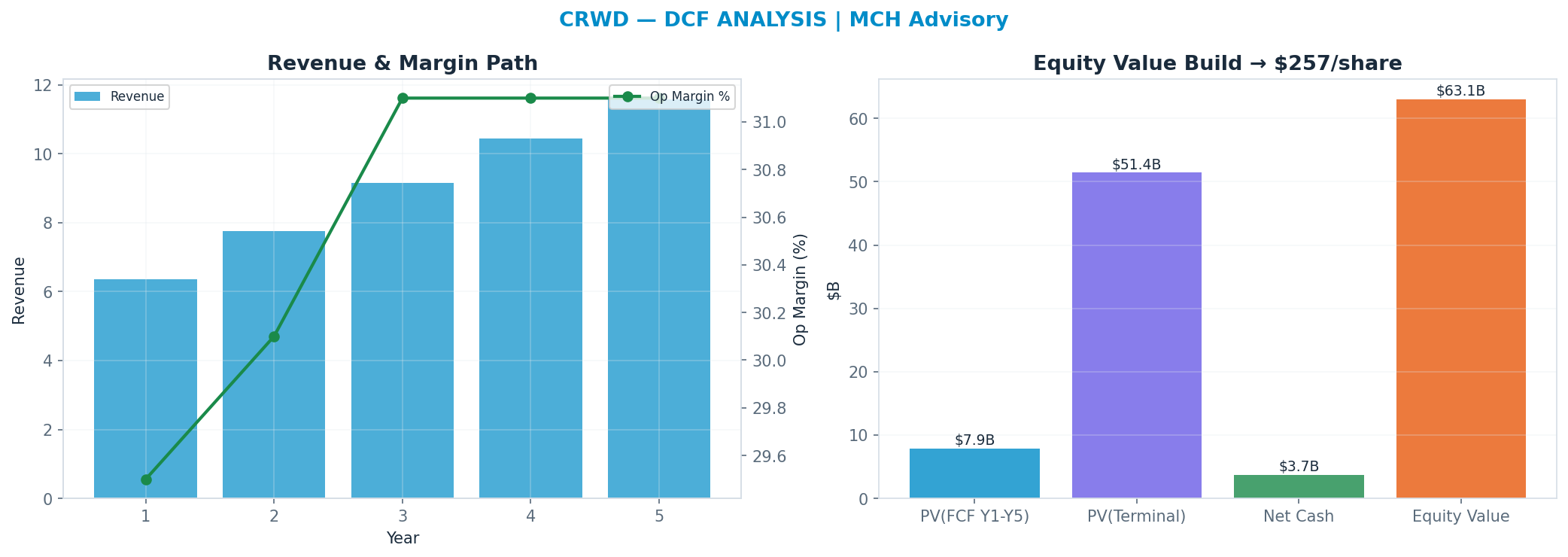 Independent DCF. WACC 10.0%, 30x terminal → $257.