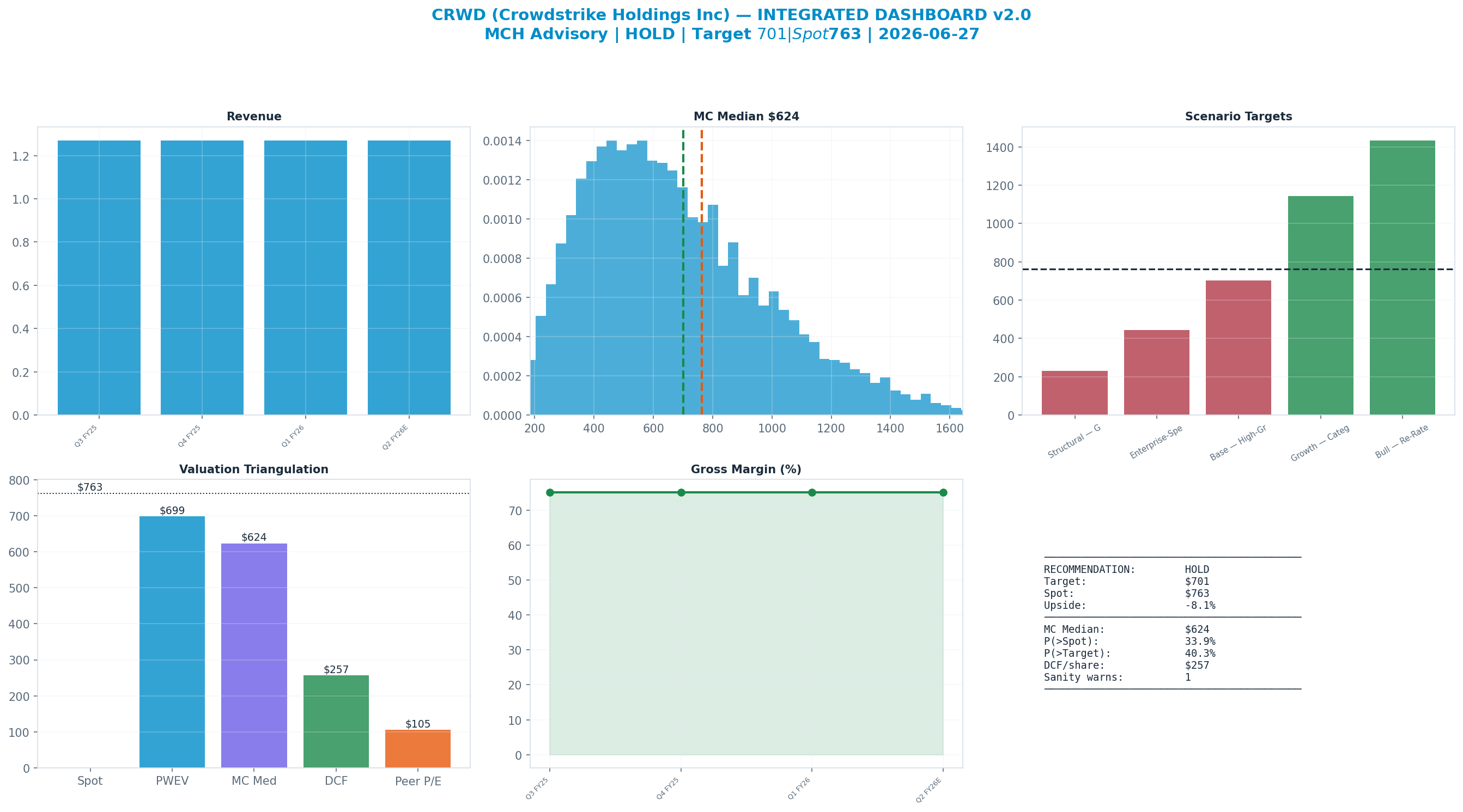 Integrated dashboard. The five valuation anchors bracket the $763 spot from <img src=