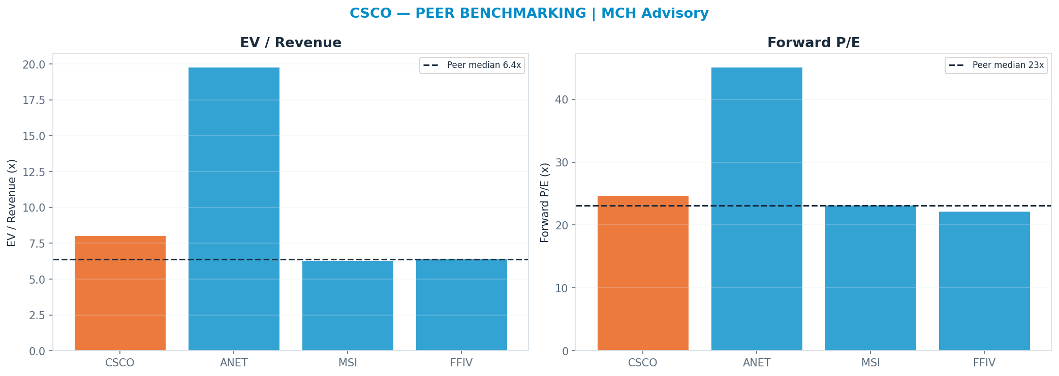 Cross-sectional peer benchmarking. Peer-median fwd P/E 23.09x → <img src=